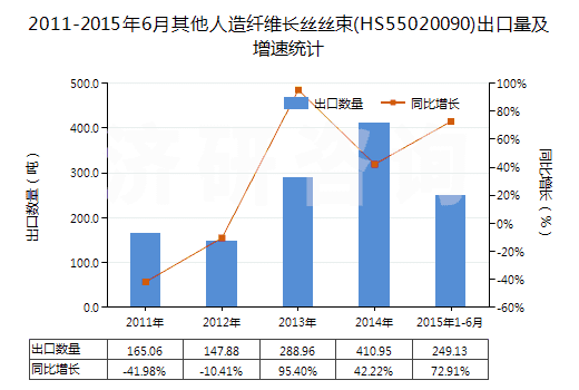 2011-2015年6月其他人造纖維長絲絲束(HS55020090)出口量及增速統(tǒng)計
